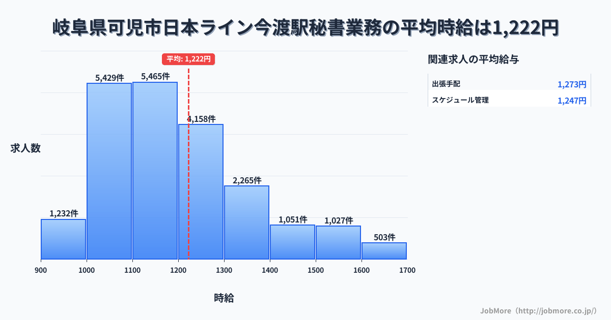 岐阜県可児市日本ライン今渡駅周辺の秘書業務の平均時給は1,223円です。中央値は1,166円、最頻値は1,100円〜1,200円です。