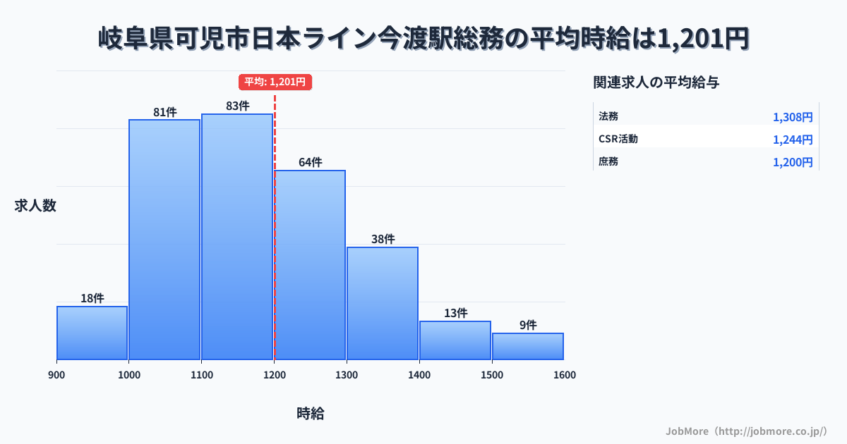 岐阜県可児市日本ライン今渡駅周辺の総務の平均時給は1,204円です。中央値は1,151円、最頻値は1,100円〜1,200円です。