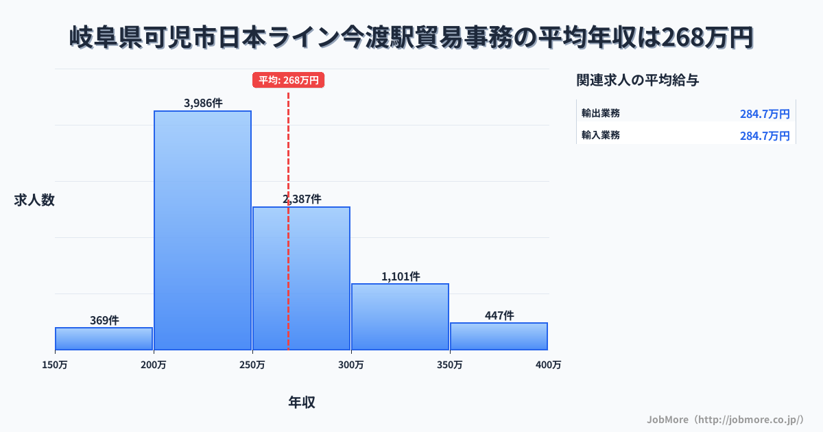 岐阜県可児市日本ライン今渡駅周辺の貿易事務の平均年収は266万円です。中央値は249万円、最頻値は200万円〜250万円です。