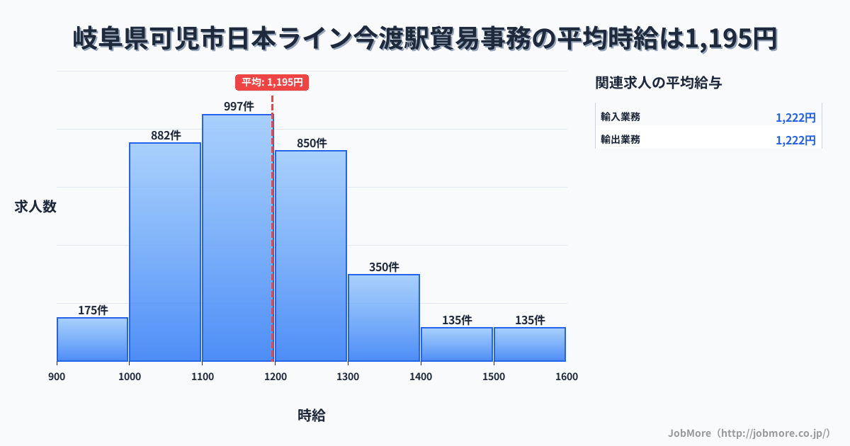 岐阜県可児市日本ライン今渡駅周辺の貿易事務の平均時給は1,197円です。中央値は1,161円、最頻値は1,100円〜1,200円です。