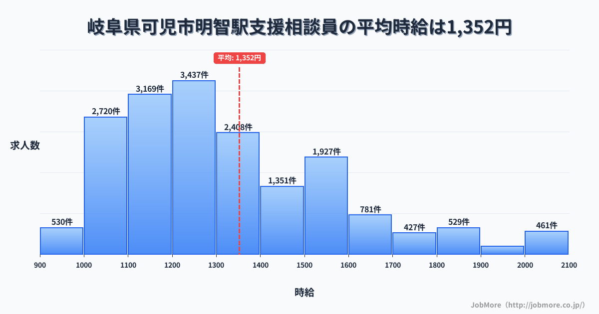 岐阜県可児市明智駅周辺の支援相談員の平均時給は1,354円です。中央値は1,261円、最頻値は1,200円〜1,300円です。