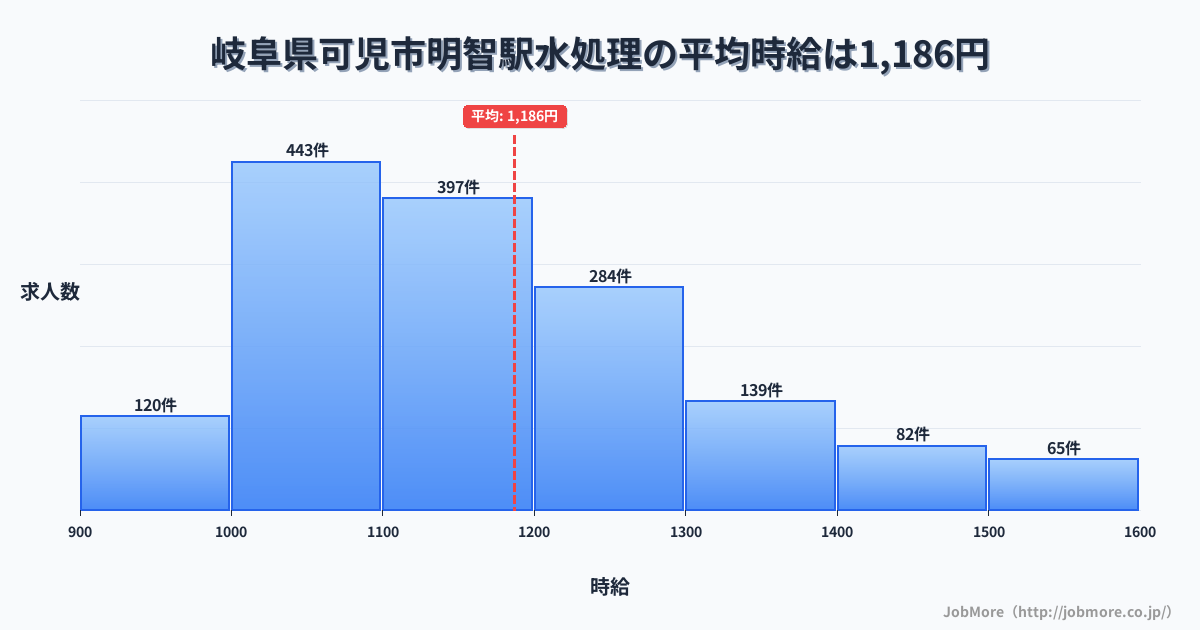 岐阜県可児市明智駅周辺の水処理の平均時給は1,186円です。中央値は1,143円、最頻値は1,000円〜1,100円です。