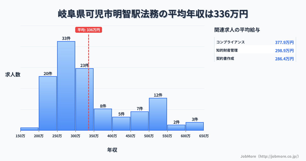 岐阜県可児市明智駅周辺の法務の平均年収は332万円です。中央値は299万円、最頻値は250万円〜300万円です。