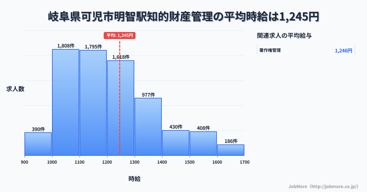 岐阜県可児市明智駅周辺の知的財産管理の平均時給は1,246円です。中央値は1,199円、最頻値は1,000円〜1,100円です。