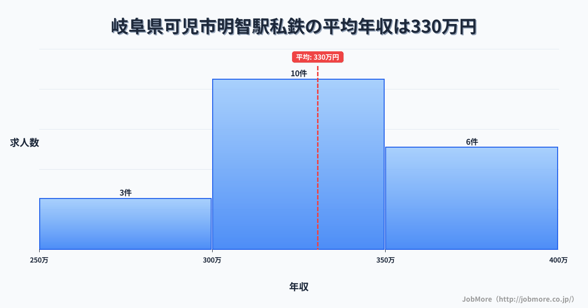 岐阜県可児市明智駅周辺の私鉄の平均年収は330万円です。中央値は303万円、最頻値は300万円〜350万円です。