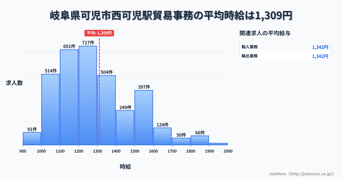 岐阜県可児市西可児駅周辺の貿易事務の平均時給は1,311円です。中央値は1,234円、最頻値は1,200円〜1,300円です。