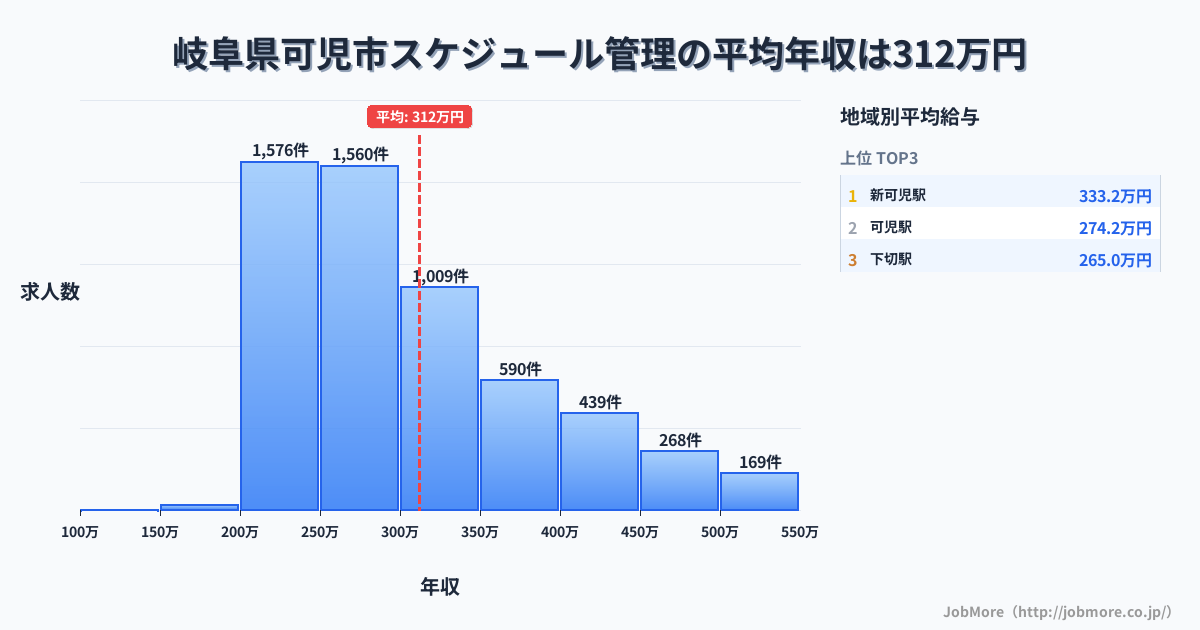 岐阜県 可児市内のスケジュール管理の平均年収は428万円です。中央値は386万円、最頻値は300万円〜350万円です。