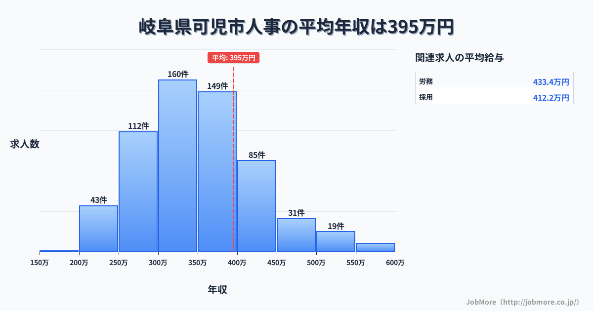 岐阜県 可児市内の人事の平均年収は395万円です。中央値は360万円、最頻値は300万円〜350万円です。