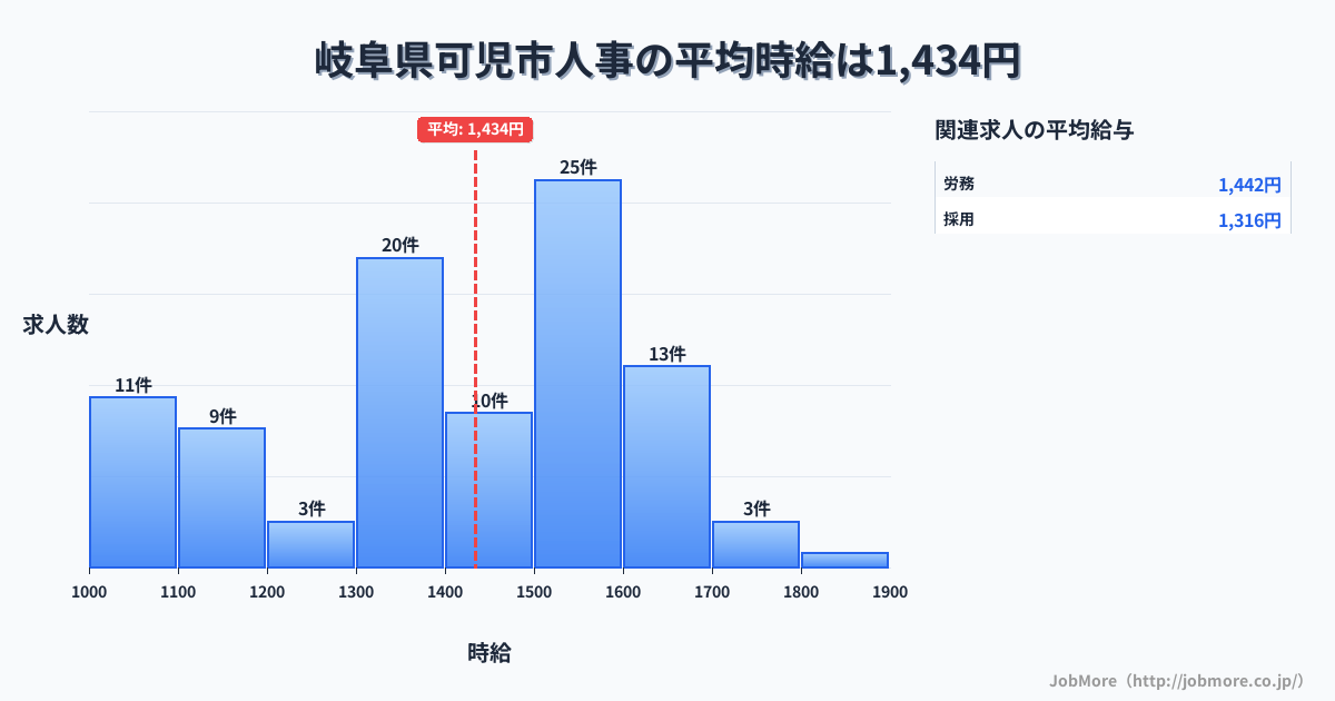 岐阜県 可児市内の人事の平均時給は1,434円です。中央値は1,474円、最頻値は1,500円〜1,600円です。