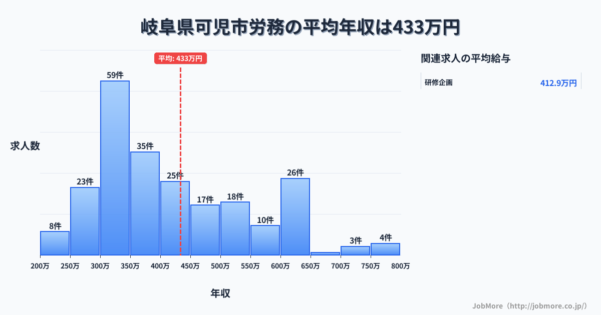 岐阜県 可児市内の労務の平均年収は433万円です。中央値は392万円、最頻値は300万円〜350万円です。