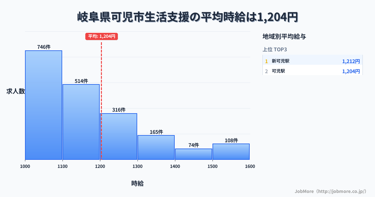 岐阜県 可児市内の生活支援の平均時給は1,363円です。中央値は1,283円、最頻値は1,200円〜1,300円です。