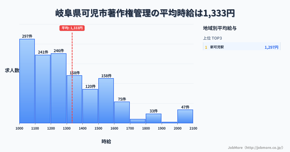 岐阜県 可児市内の著作権管理の平均時給は1,328円です。中央値は1,237円、最頻値は1,000円〜1,100円です。