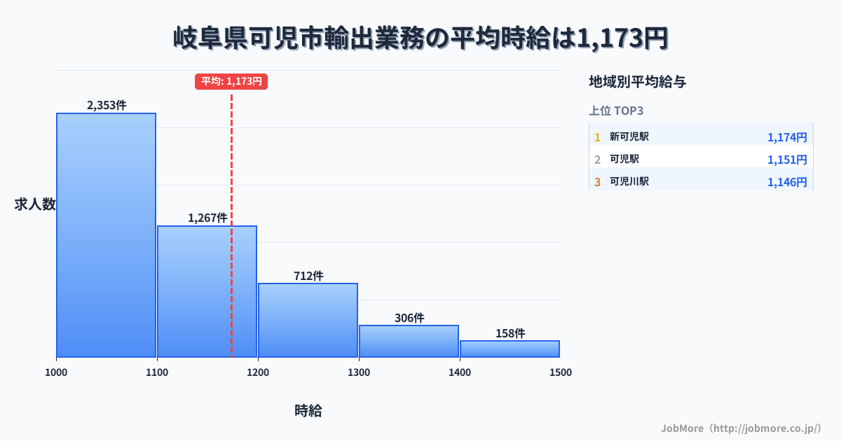 岐阜県 可児市内の輸出業務の平均時給は1,305円です。中央値は1,200円、最頻値は1,000円〜1,100円です。