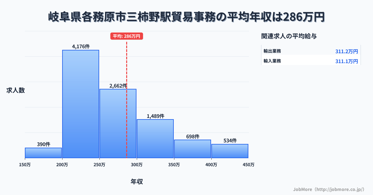 岐阜県各務原市三柿野駅周辺の貿易事務の平均年収は286万円です。中央値は259万円、最頻値は200万円〜250万円です。
