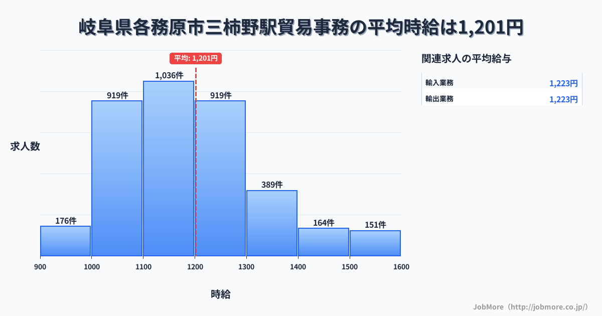 岐阜県各務原市三柿野駅周辺の貿易事務の平均時給は1,201円です。中央値は1,167円、最頻値は1,100円〜1,200円です。