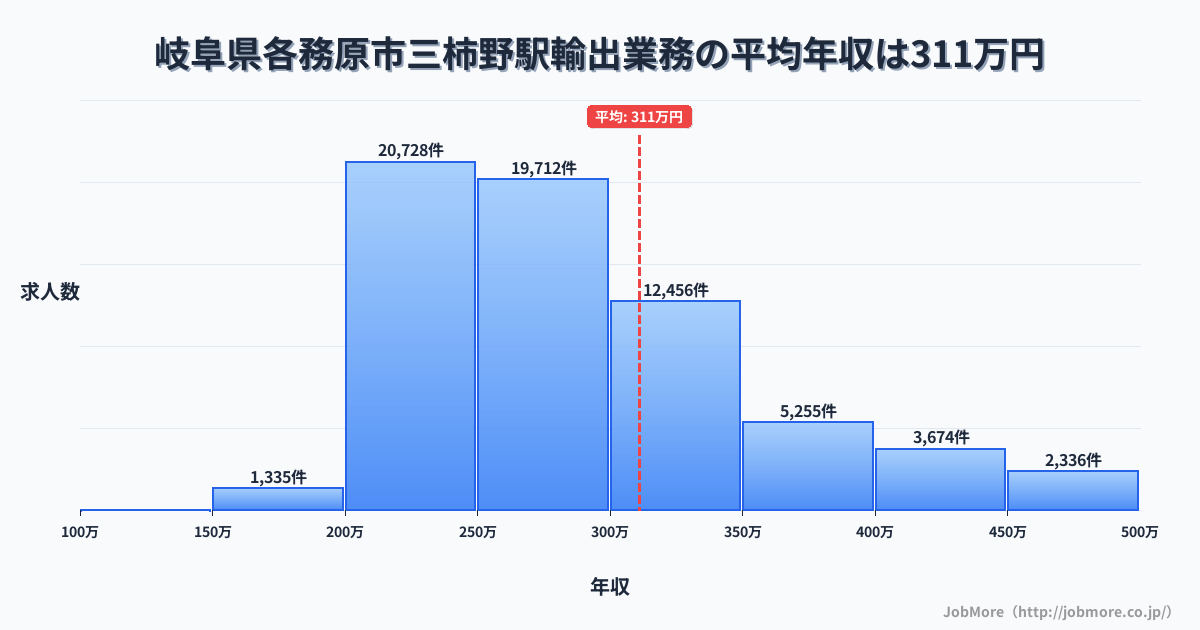 岐阜県各務原市三柿野駅周辺の輸出業務の平均年収は311万円です。中央値は279万円、最頻値は200万円〜250万円です。