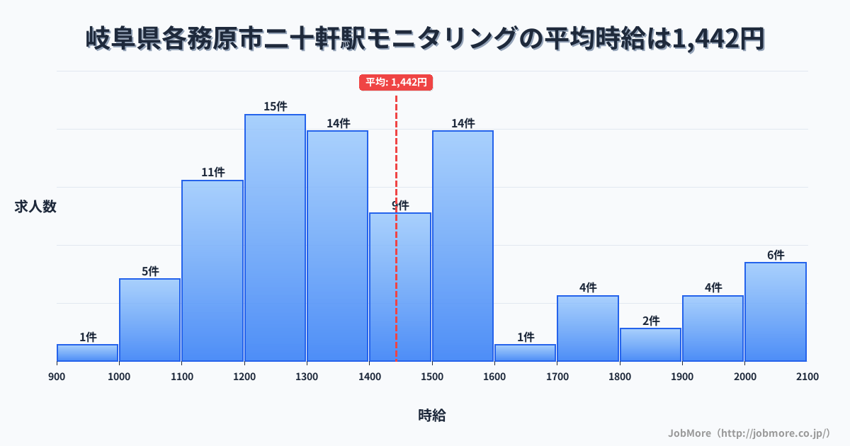 岐阜県各務原市二十軒駅周辺のモニタリングの平均時給は1,448円です。中央値は1,390円、最頻値は1,200円〜1,300円です。