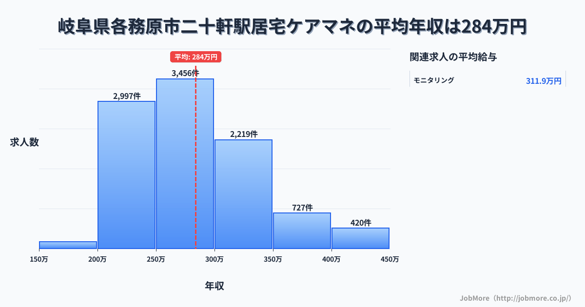 岐阜県各務原市二十軒駅周辺の居宅ケアマネの平均年収は283万円です。中央値は275万円、最頻値は250万円〜300万円です。