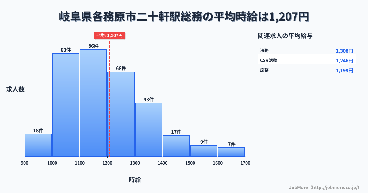 岐阜県各務原市二十軒駅周辺の総務の平均時給は1,329円です。中央値は1,255円、最頻値は1,200円〜1,300円です。
