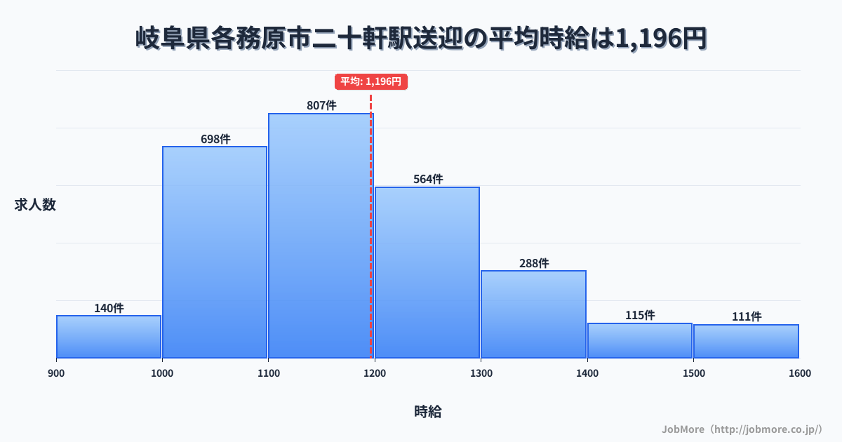 岐阜県各務原市二十軒駅周辺の送迎の平均時給は1,196円です。中央値は1,156円、最頻値は1,100円〜1,200円です。