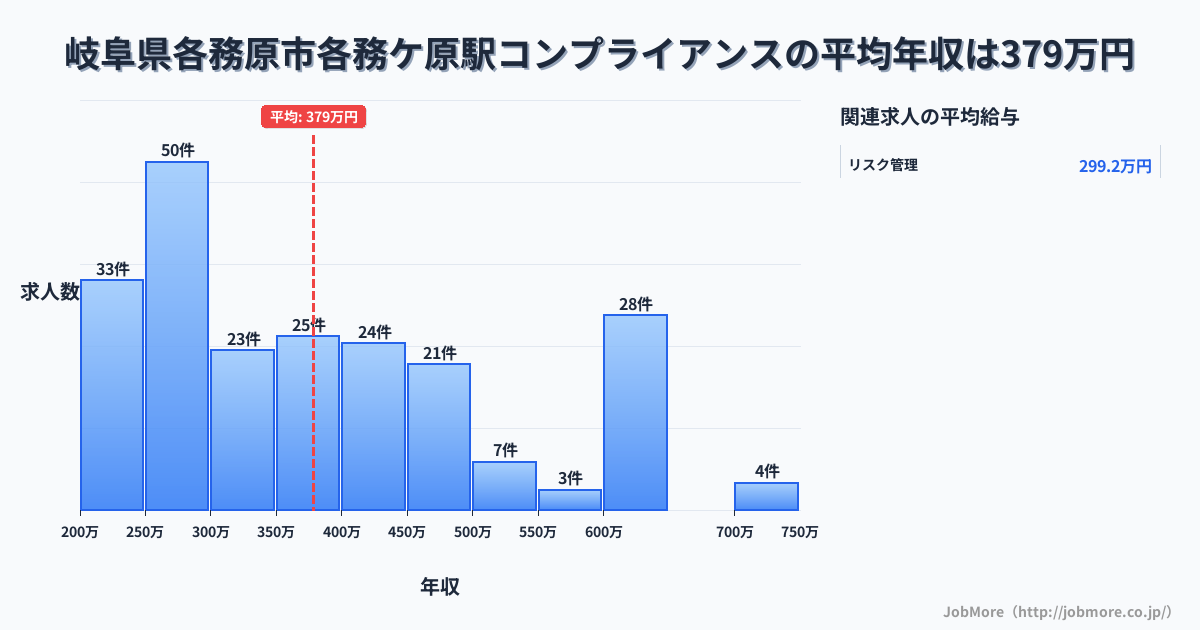 岐阜県各務原市各務ケ原駅周辺のコンプライアンスの平均年収は377万円です。中央値は355万円、最頻値は250万円〜300万円です。