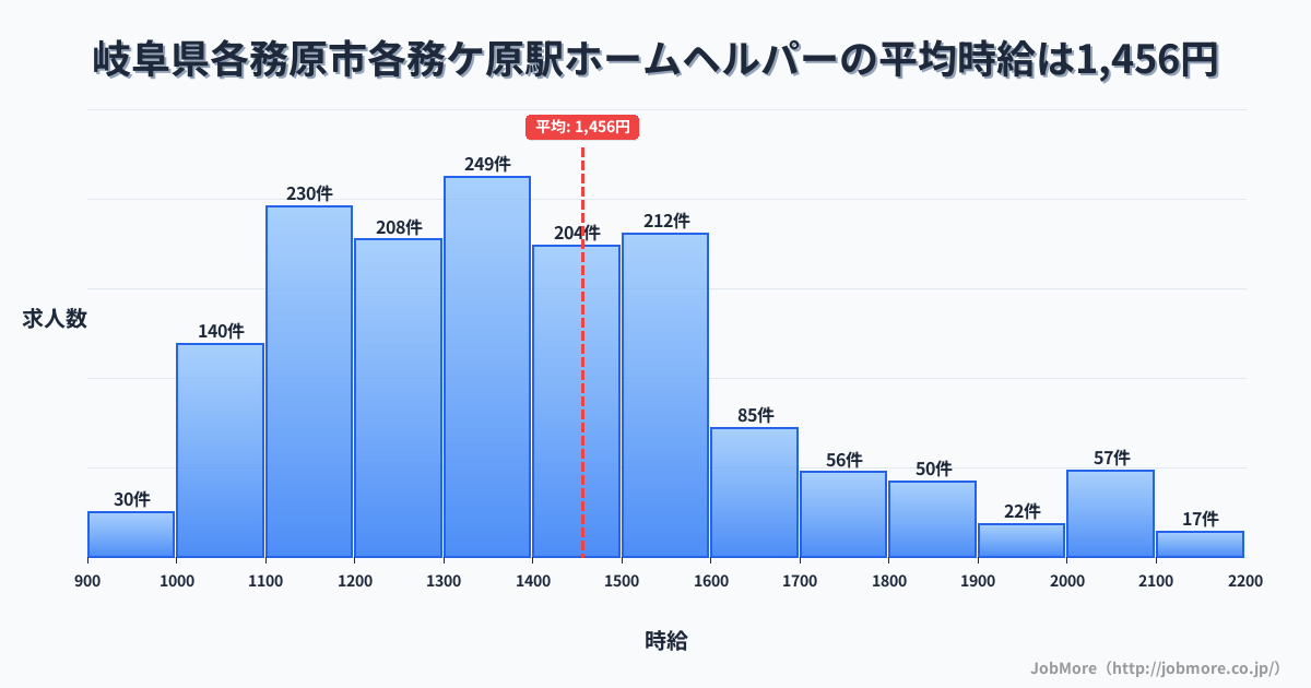 岐阜県各務原市各務ケ原駅周辺のホームヘルパーの平均時給は1,457円です。中央値は1,384円、最頻値は1,300円〜1,400円です。