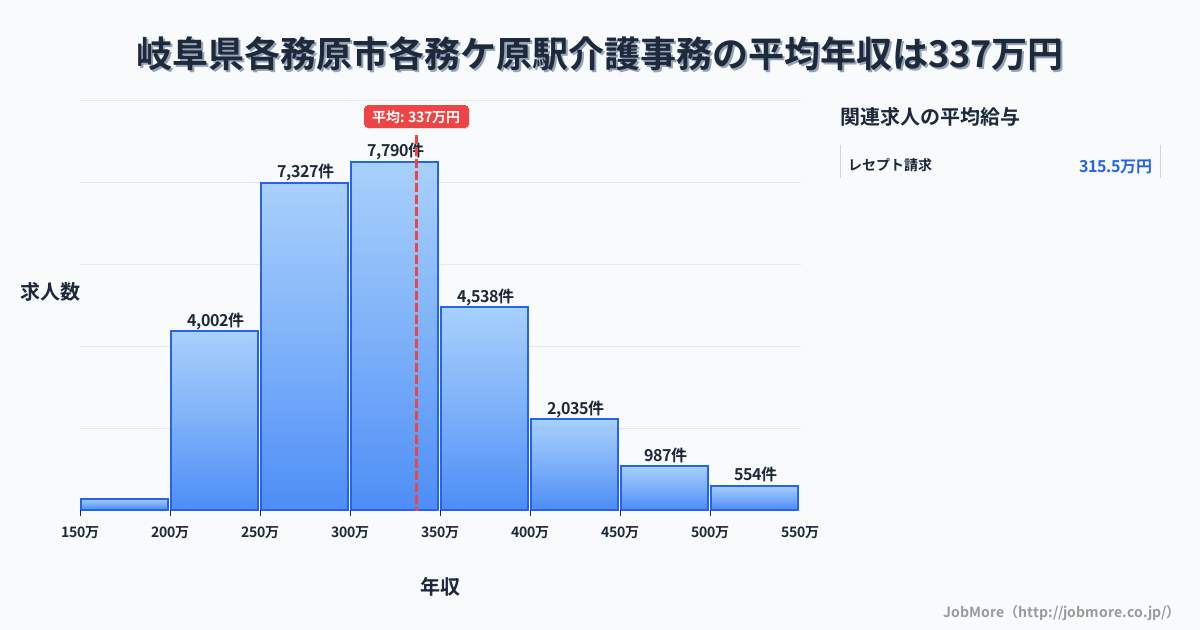 岐阜県各務原市各務ケ原駅周辺の介護事務の平均年収は337万円です。中央値は313万円、最頻値は300万円〜350万円です。