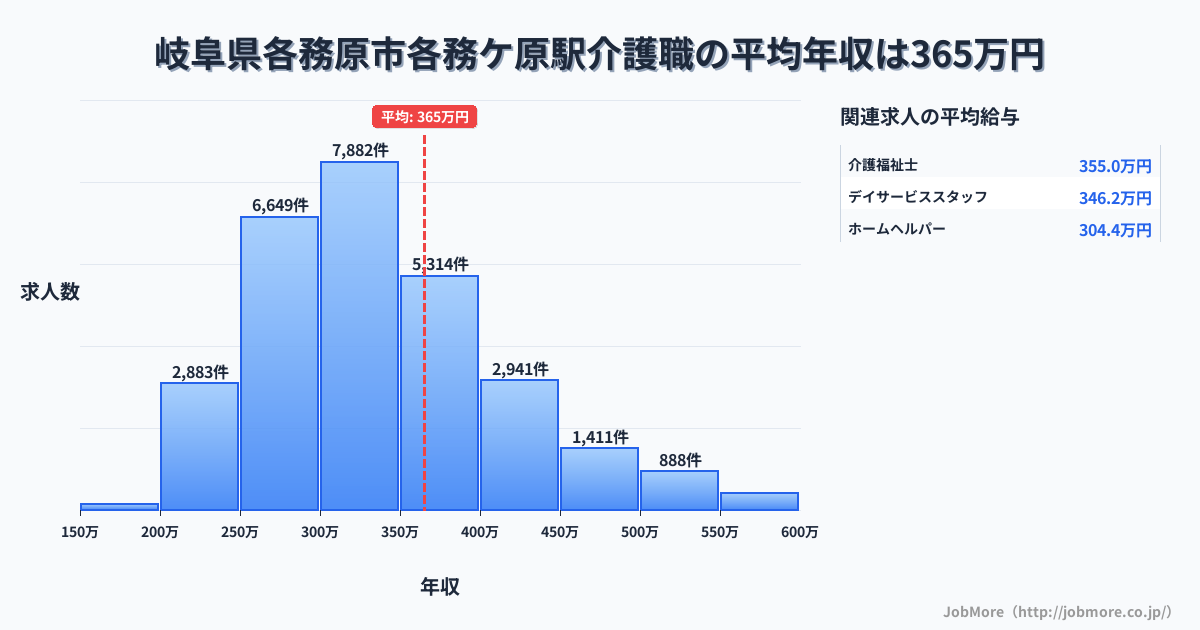 岐阜県各務原市各務ケ原駅周辺の介護職の平均年収は367万円です。中央値は333万円、最頻値は300万円〜350万円です。