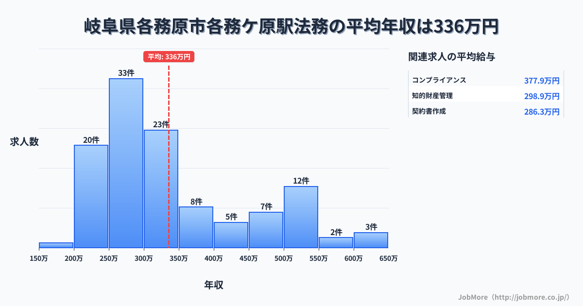 岐阜県各務原市各務ケ原駅周辺の法務の平均年収は335万円です。中央値は300万円、最頻値は250万円〜300万円です。