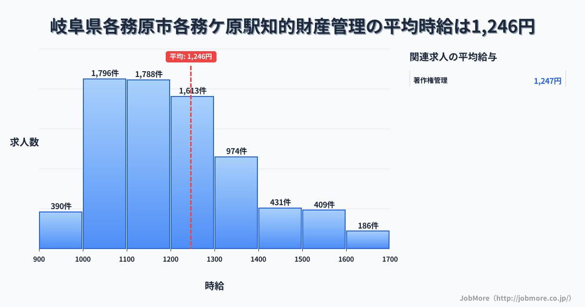 岐阜県各務原市各務ケ原駅周辺の知的財産管理の平均時給は1,246円です。中央値は1,199円、最頻値は1,000円〜1,100円です。