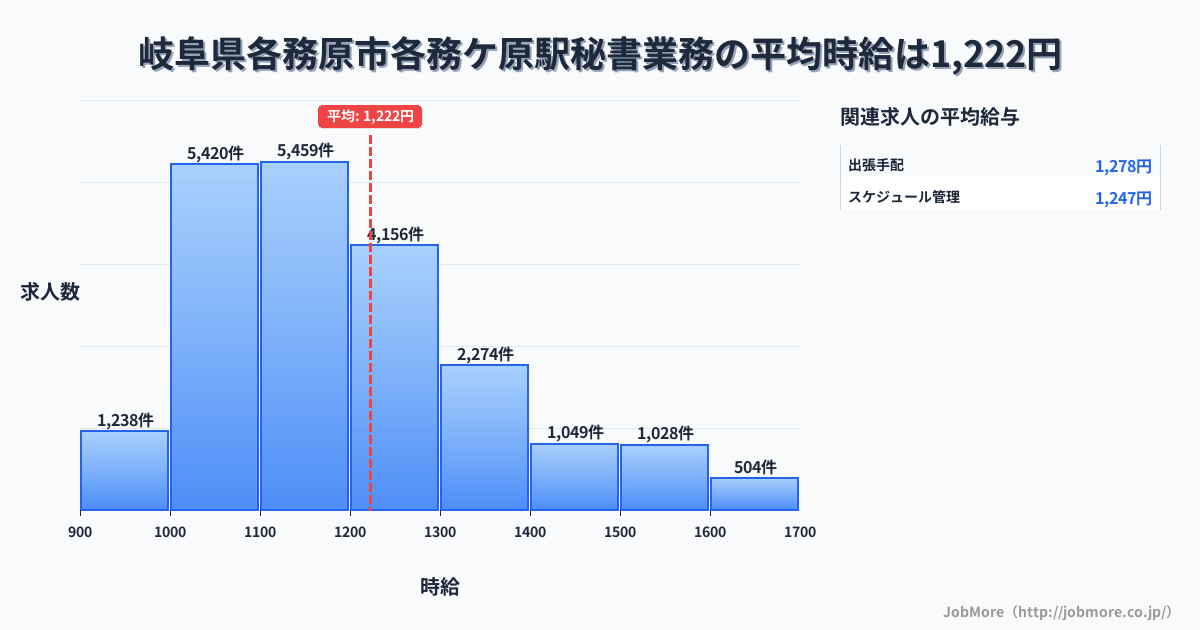 岐阜県各務原市各務ケ原駅周辺の秘書業務の平均時給は1,222円です。中央値は1,166円、最頻値は1,100円〜1,200円です。