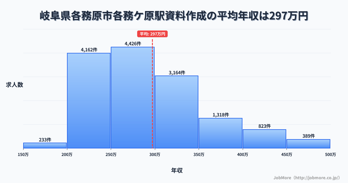 岐阜県各務原市各務ケ原駅周辺の資料作成の平均年収は297万円です。中央値は280万円、最頻値は250万円〜300万円です。