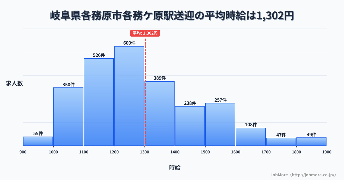 岐阜県各務原市各務ケ原駅周辺の送迎の平均時給は1,304円です。中央値は1,248円、最頻値は1,200円〜1,300円です。