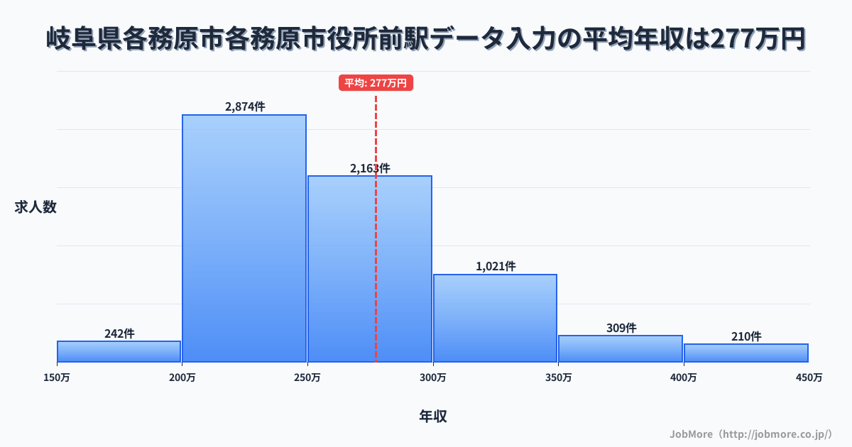 岐阜県各務原市各務原市役所前駅周辺のデータ入力の平均年収は275万円です。中央値は254万円、最頻値は200万円〜250万円です。