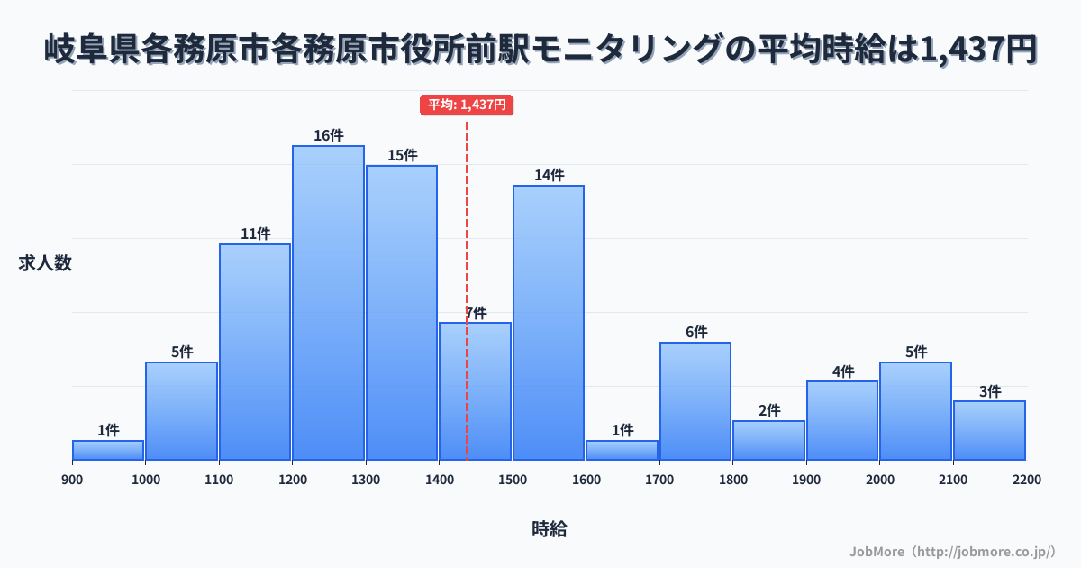 岐阜県各務原市各務原市役所前駅周辺のモニタリングの平均時給は1,606円です。中央値は1,500円、最頻値は1,500円〜1,600円です。