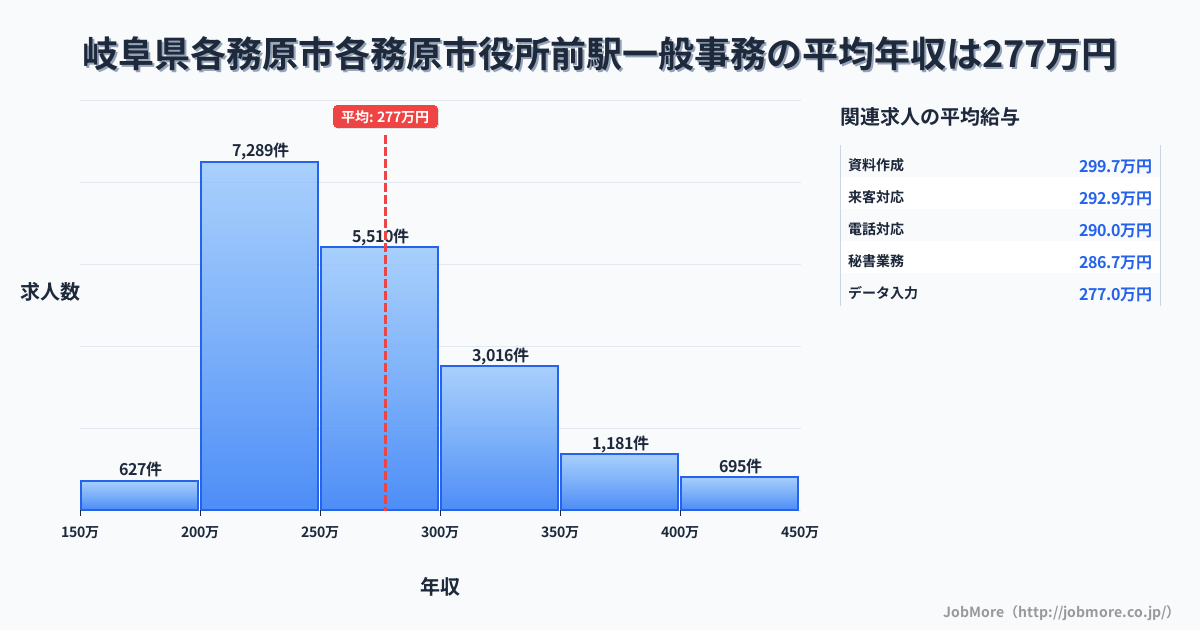 岐阜県各務原市各務原市役所前駅周辺の一般事務の平均年収は359万円です。中央値は329万円、最頻値は300万円〜350万円です。