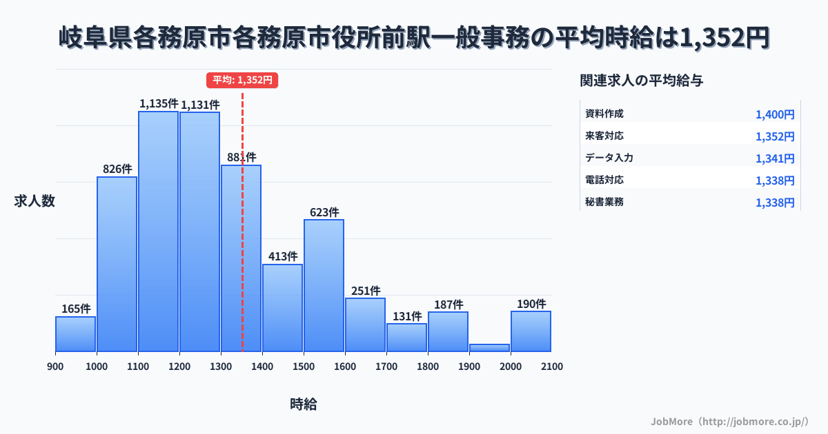 岐阜県各務原市各務原市役所前駅周辺の一般事務の平均時給は1,357円です。中央値は1,264円、最頻値は1,200円〜1,300円です。