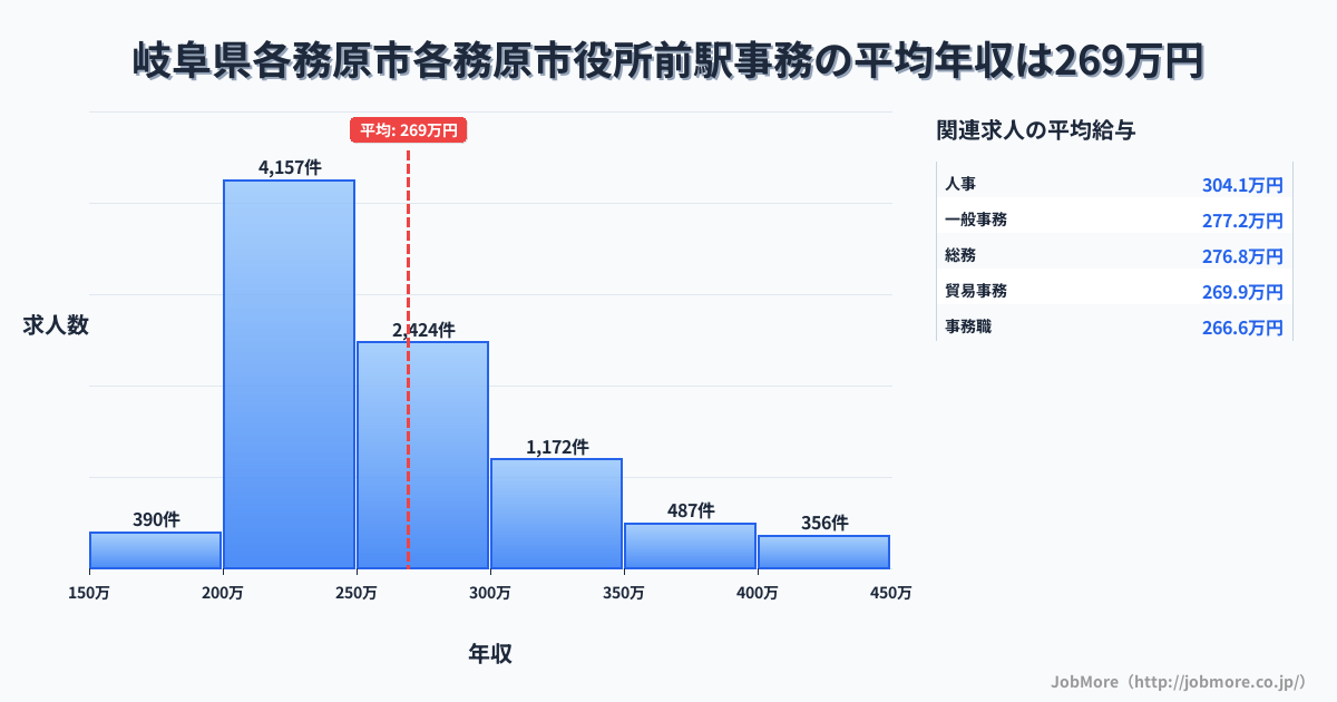 岐阜県各務原市各務原市役所前駅周辺の事務の平均年収は268万円です。中央値は250万円、最頻値は200万円〜250万円です。