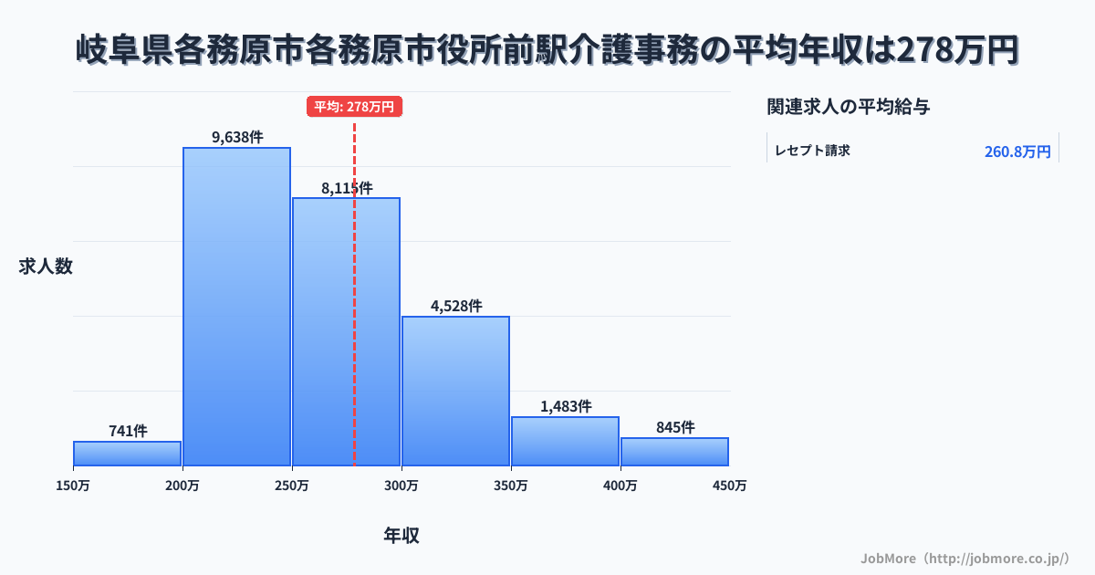 岐阜県各務原市各務原市役所前駅周辺の介護事務の平均年収は276万円です。中央値は262万円、最頻値は200万円〜250万円です。