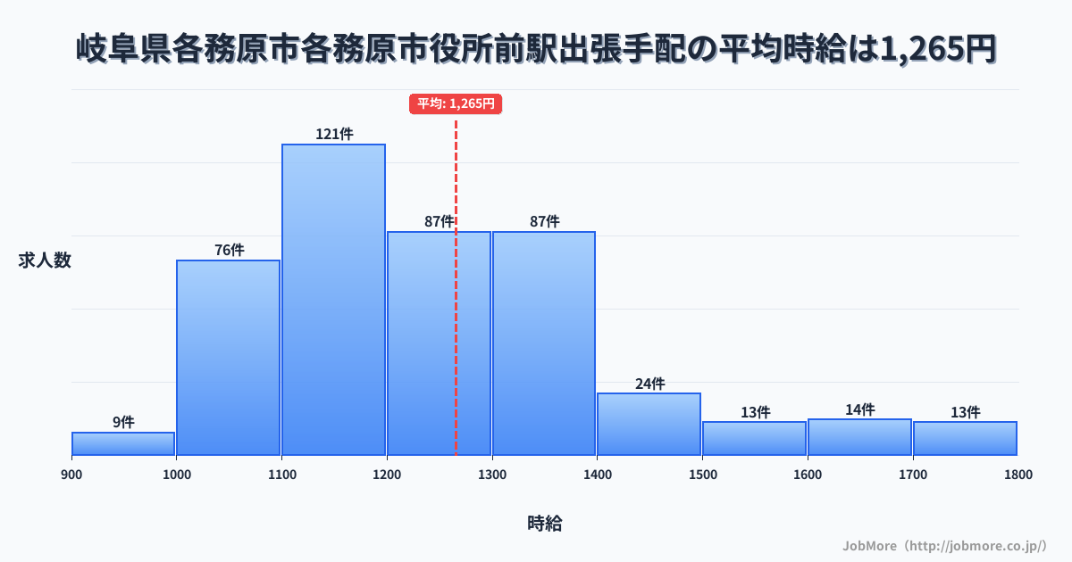 岐阜県各務原市各務原市役所前駅周辺の出張手配の平均時給は1,268円です。中央値は1,200円、最頻値は1,100円〜1,200円です。