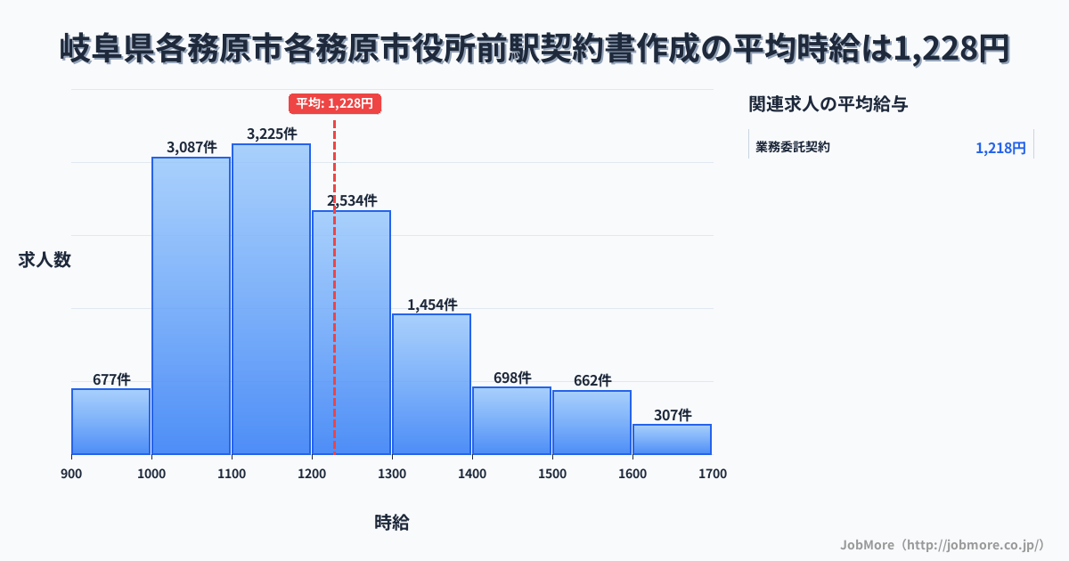 岐阜県各務原市各務原市役所前駅周辺の契約書作成の平均時給は1,228円です。中央値は1,174円、最頻値は1,100円〜1,200円です。