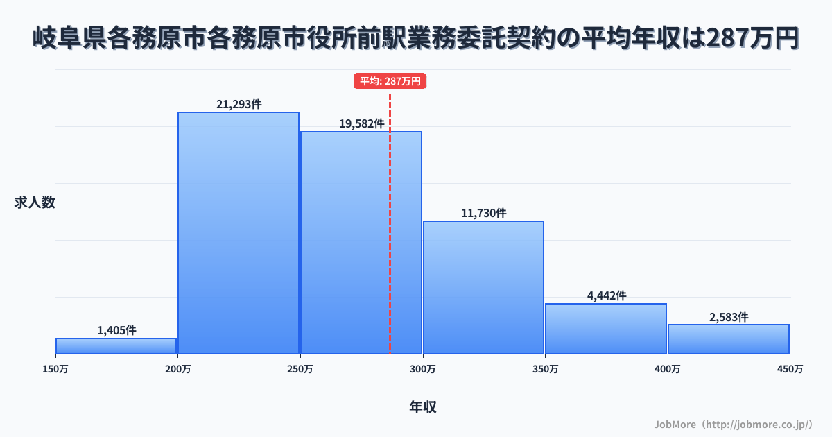 岐阜県各務原市各務原市役所前駅周辺の業務委託契約の平均年収は286万円です。中央値は269万円、最頻値は200万円〜250万円です。