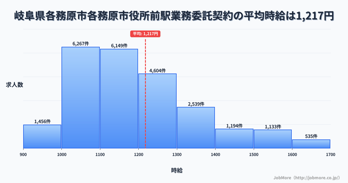 岐阜県各務原市各務原市役所前駅周辺の業務委託契約の平均時給は1,218円です。中央値は1,162円、最頻値は1,000円〜1,100円です。