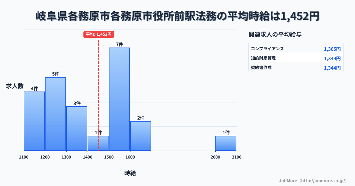 岐阜県各務原市各務原市役所前駅周辺の法務の平均時給は1,474円です。中央値は1,500円、最頻値は1,500円〜1,600円です。