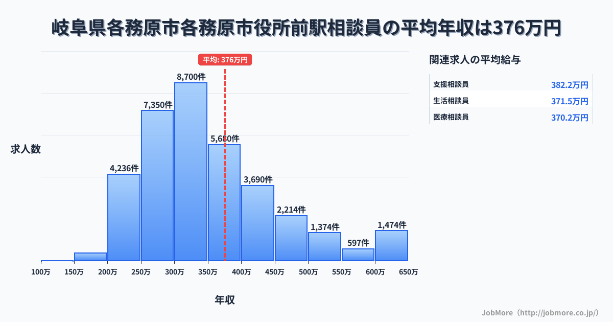岐阜県各務原市各務原市役所前駅周辺の相談員の平均年収は376万円です。中央値は335万円、最頻値は300万円〜350万円です。