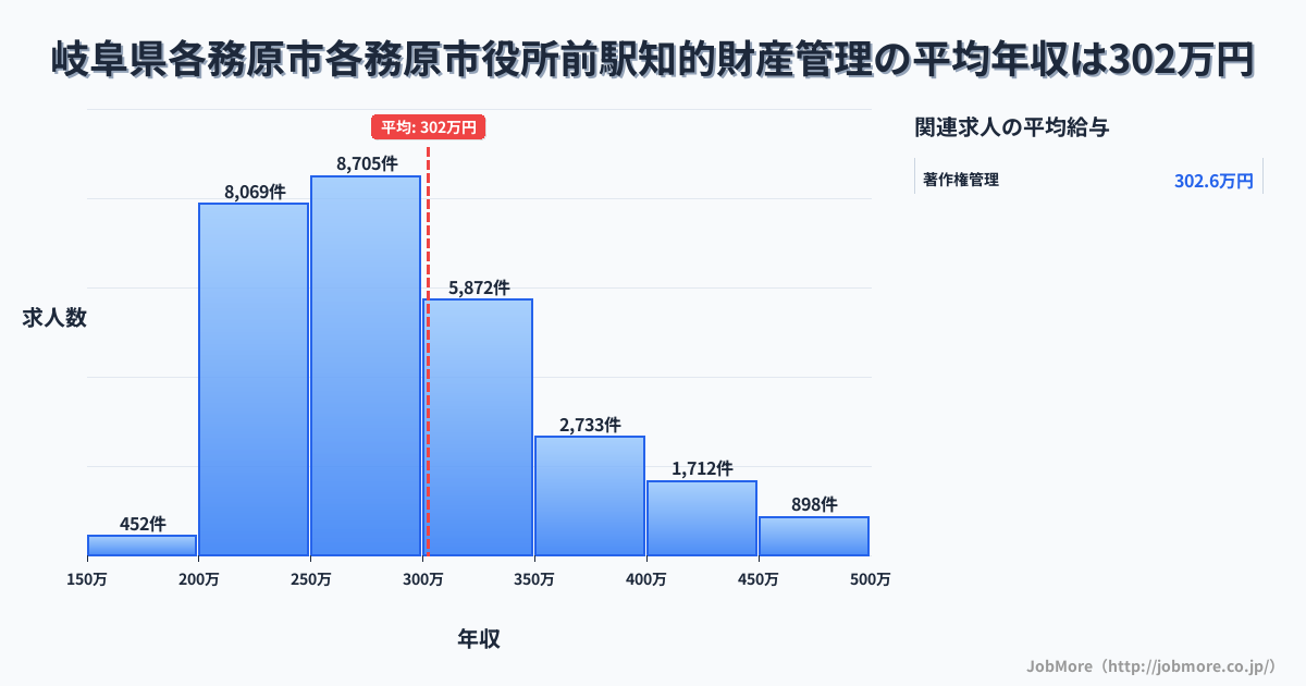 岐阜県各務原市各務原市役所前駅周辺の知的財産管理の平均年収は301万円です。中央値は281万円、最頻値は250万円〜300万円です。