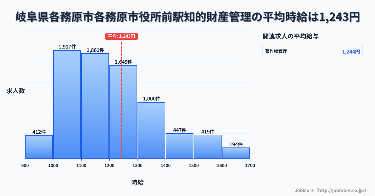 岐阜県各務原市各務原市役所前駅周辺の知的財産管理の平均時給は1,244円です。中央値は1,193円、最頻値は1,000円〜1,100円です。