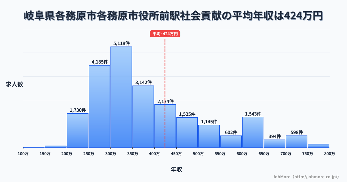 岐阜県各務原市各務原市役所前駅周辺の社会貢献の平均年収は424万円です。中央値は359万円、最頻値は300万円〜350万円です。