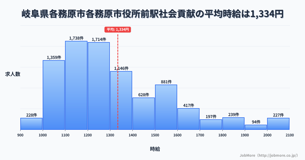 岐阜県各務原市各務原市役所前駅周辺の社会貢献の平均時給は1,336円です。中央値は1,248円、最頻値は1,100円〜1,200円です。