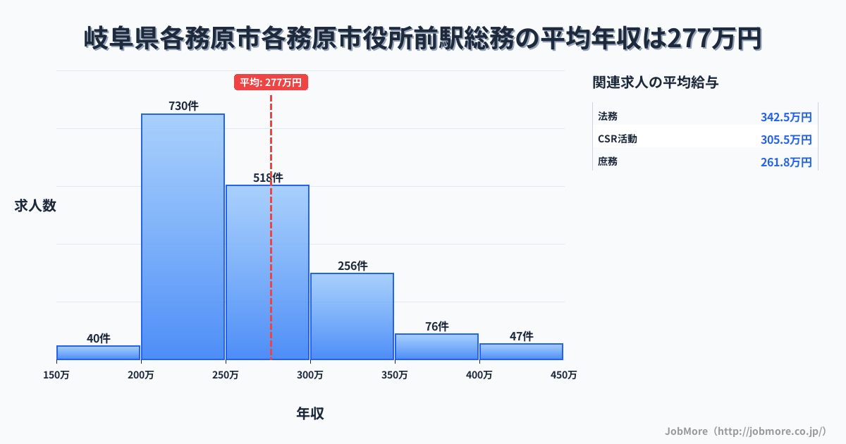 岐阜県各務原市各務原市役所前駅周辺の総務の平均年収は276万円です。中央値は256万円、最頻値は200万円〜250万円です。